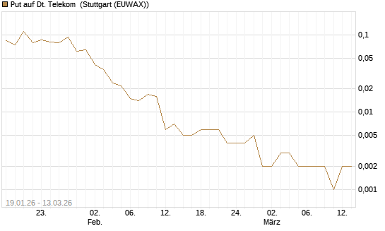 Put auf Dt. Telekom [J.P. Morgan Structured Products B.V.] Chart