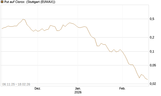 Put auf Clorox [J.P. Morgan Structured Products B.V.] Chart