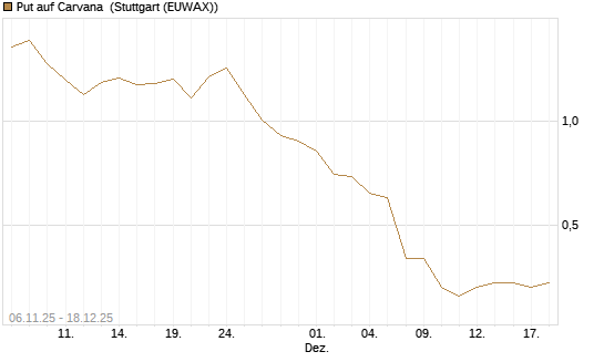 Put auf Carvana [J.P. Morgan Structured Products B.V.] Chart