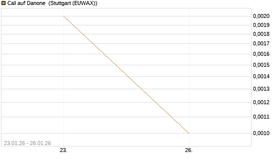 Call auf Danone [J.P. Morgan Structured Products B.V.] Chart