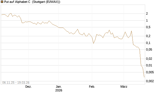 Put auf Alphabet C [J.P. Morgan Structured Products B.V.] Chart