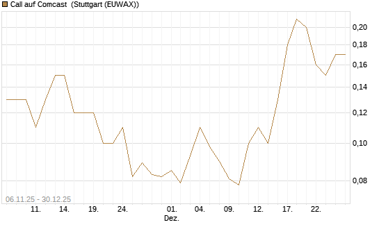 Call auf Comcast [J.P. Morgan Structured Products B.V.] Chart