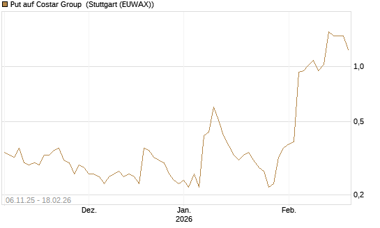 Put auf Costar Group [J.P. Morgan Structured Products B.V.] Chart