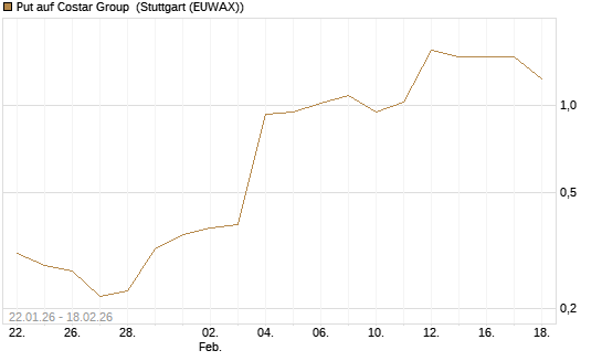 Put auf Costar Group [J.P. Morgan Structured Products B.V.] Chart