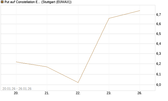 Put auf Constellation Energy [J.P. Morgan Structured Products B.V.] Chart