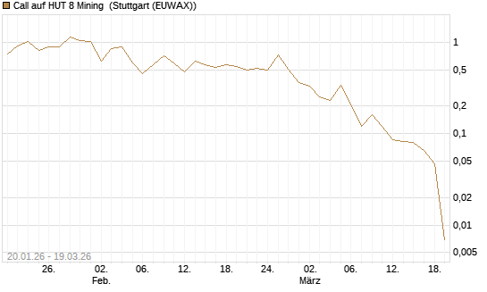 Call auf HUT 8 Mining [J.P. Morgan Structured Products B.V.] Chart