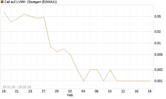 Call auf LVMH [J.P. Morgan Structured Products B.V.] Chart