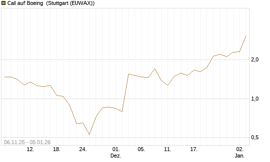 Call auf Boeing [J.P. Morgan Structured Products B.V.] Chart