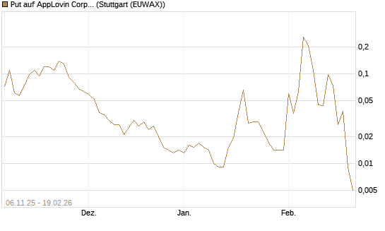 Put auf AppLovin Corp [J.P. Morgan Structured Products B.V.] Chart