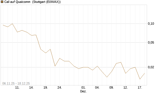 Call auf Qualcomm [J.P. Morgan Structured Products B.V.] Chart