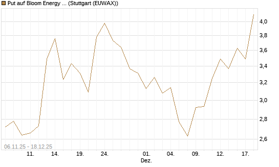 Put auf Bloom Energy A [J.P. Morgan Structured Products B.V.] Chart