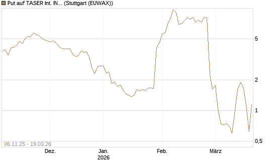 Put auf TASER Int. INC [J.P. Morgan Structured Products B.V.] Chart