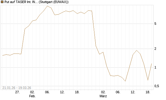 Put auf TASER Int. INC [J.P. Morgan Structured Products B.V.] Chart