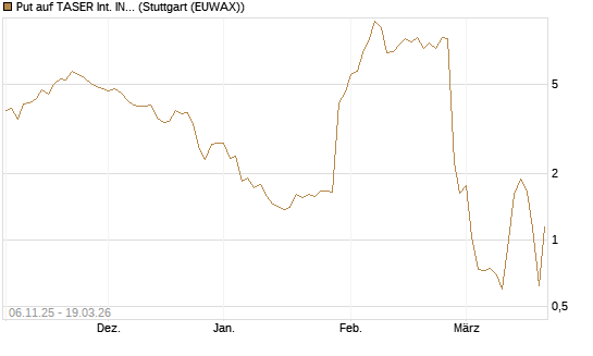 Put auf TASER Int. INC [J.P. Morgan Structured Products B.V.] Chart