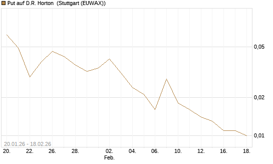 Put auf D.R. Horton [J.P. Morgan Structured Products B.V.] Chart