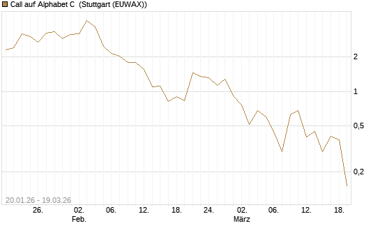 Call auf Alphabet C [J.P. Morgan Structured Products B.V.] Chart