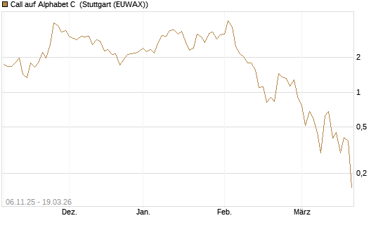 Call auf Alphabet C [J.P. Morgan Structured Products B.V.] Chart