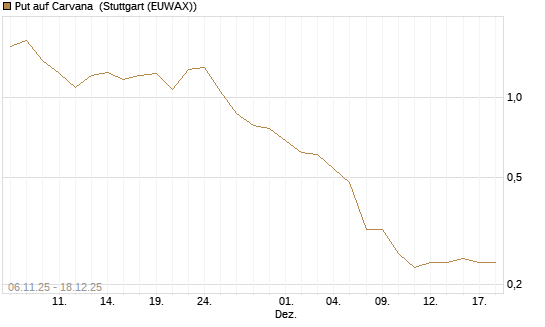 Put auf Carvana [J.P. Morgan Structured Products B.V.] Chart