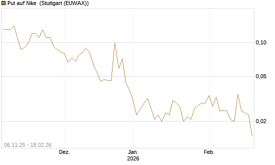 Put auf Nike [J.P. Morgan Structured Products B.V.] Chart