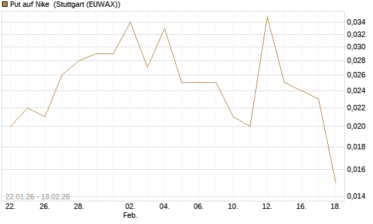 Put auf Nike [J.P. Morgan Structured Products B.V.] Chart