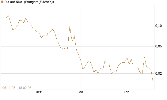 Put auf Nike [J.P. Morgan Structured Products B.V.] Chart