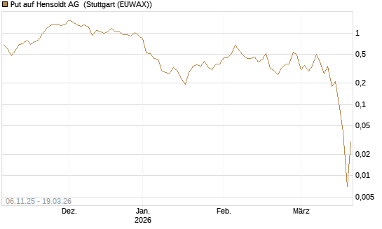 Put auf Hensoldt AG [J.P. Morgan Structured Products B.V.] Chart