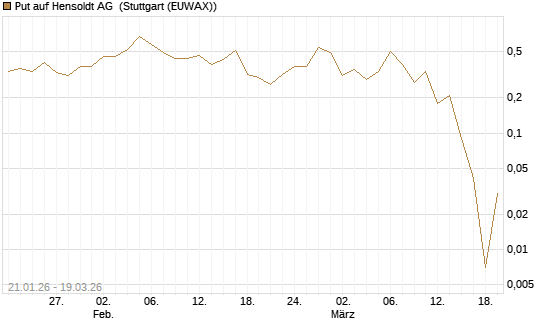 Put auf Hensoldt AG [J.P. Morgan Structured Products B.V.] Chart