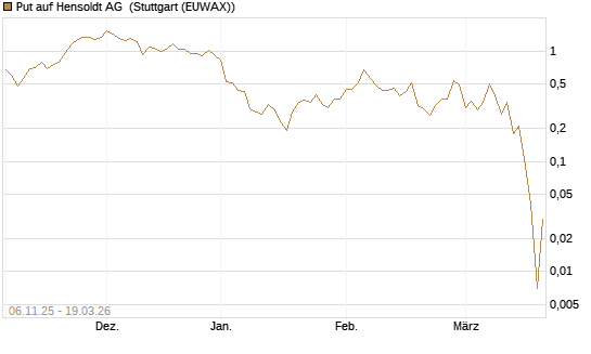 Put auf Hensoldt AG [J.P. Morgan Structured Products B.V.] Chart
