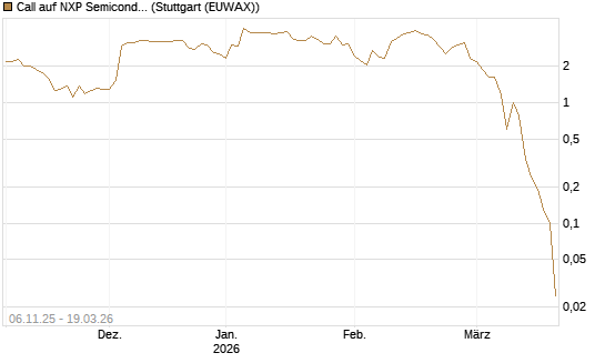Call auf NXP Semiconductors N.V. [J.P. Morgan Structured Products B.V.] Chart