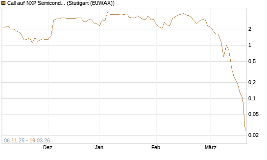 Call auf NXP Semiconductors N.V. [J.P. Morgan Structured Products B.V.] Chart