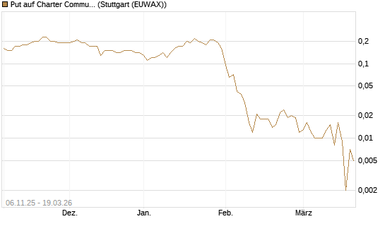 Put auf Charter Communications A [J.P. Morgan Structured Products B.V.] Chart
