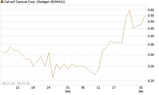 Call auf Carnival Corp [J.P. Morgan Structured Products B.V.] Chart