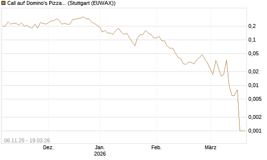 Call auf Domino's Pizza [J.P. Morgan Structured Products B.V.] Chart