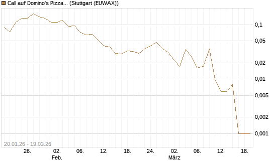 Call auf Domino's Pizza [J.P. Morgan Structured Products B.V.] Chart