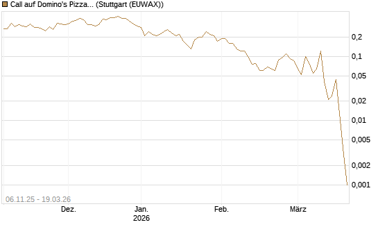 Call auf Domino's Pizza [J.P. Morgan Structured Products B.V.] Chart