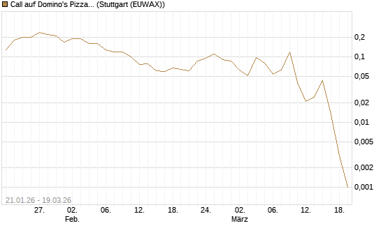 Call auf Domino's Pizza [J.P. Morgan Structured Products B.V.] Chart