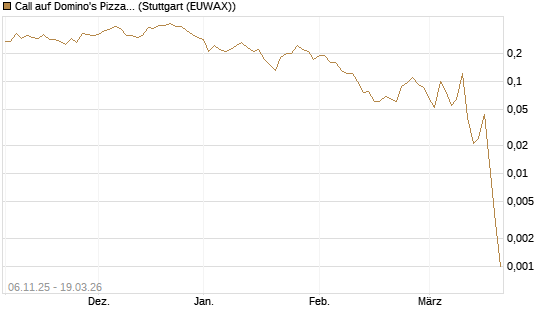Call auf Domino's Pizza [J.P. Morgan Structured Products B.V.] Chart