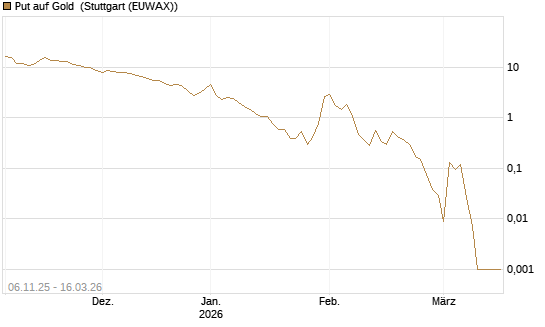 Put auf Gold [J.P. Morgan Structured Products B.V.] Chart