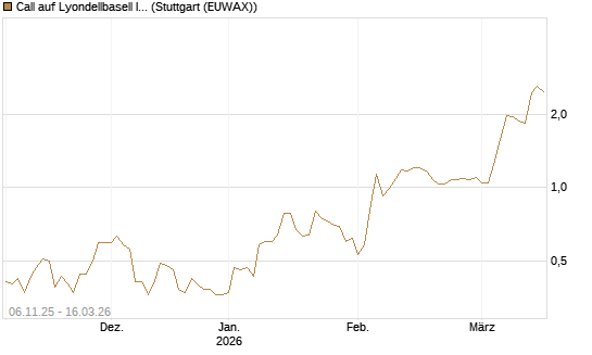 Call auf Lyondellbasell Industries  [J.P. Morgan Structured Products B.V.] Chart