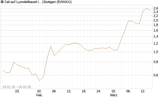 Call auf Lyondellbasell Industries  [J.P. Morgan Structured Products B.V.] Chart