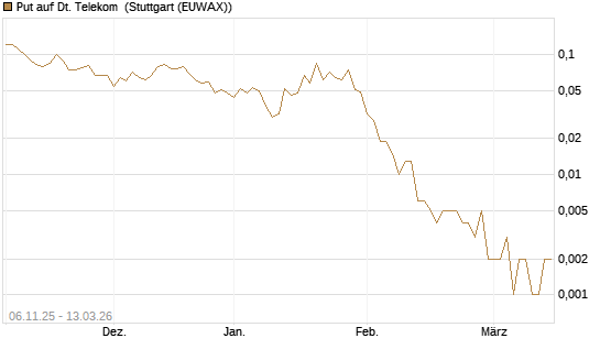 Put auf Dt. Telekom [J.P. Morgan Structured Products B.V.] Chart