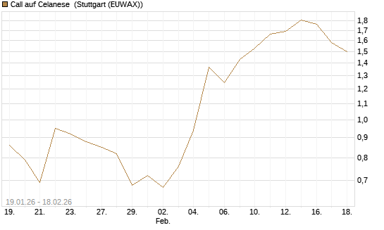 Call auf Celanese [J.P. Morgan Structured Products B.V.] Chart