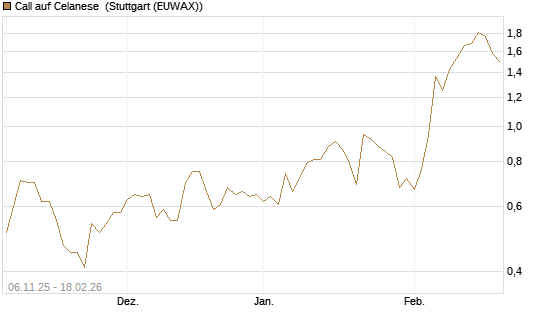 Call auf Celanese [J.P. Morgan Structured Products B.V.] Chart
