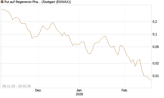 Put auf Regeneron Pharmaceuticals [J.P. Morgan Structured Products B.V.] Chart