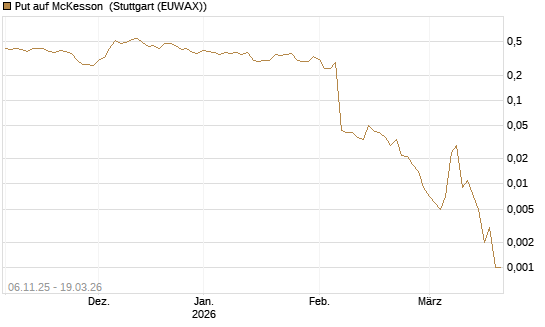 Put auf McKesson [J.P. Morgan Structured Products B.V.] Chart