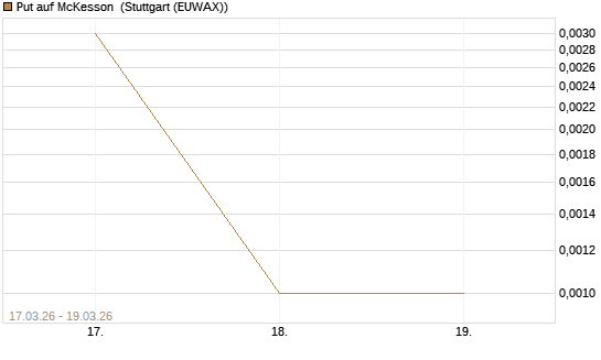 Put auf McKesson [J.P. Morgan Structured Products B.V.] Chart