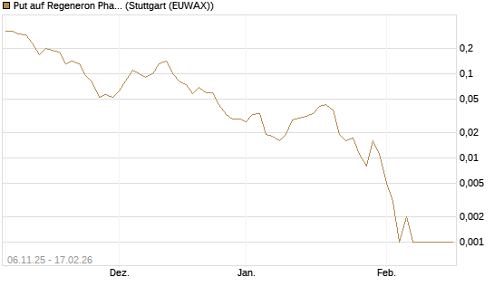 Put auf Regeneron Pharmaceuticals [J.P. Morgan Structured Products B.V.] Chart