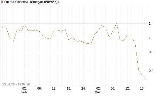Put auf Celestica [J.P. Morgan Structured Products B.V.] Chart