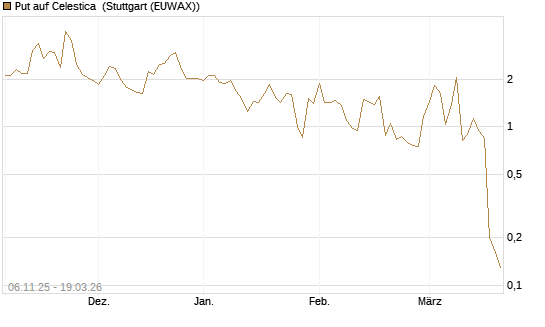 Put auf Celestica [J.P. Morgan Structured Products B.V.] Chart
