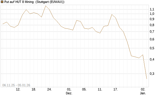 Put auf HUT 8 Mining [J.P. Morgan Structured Products B.V.] Chart
